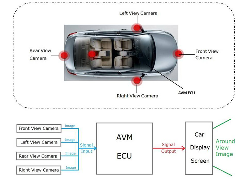 360-Grad-Rundumsicht-Monitorsystem