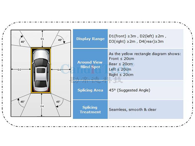 Vogelperspektive-Anzeigebereich für das Auto